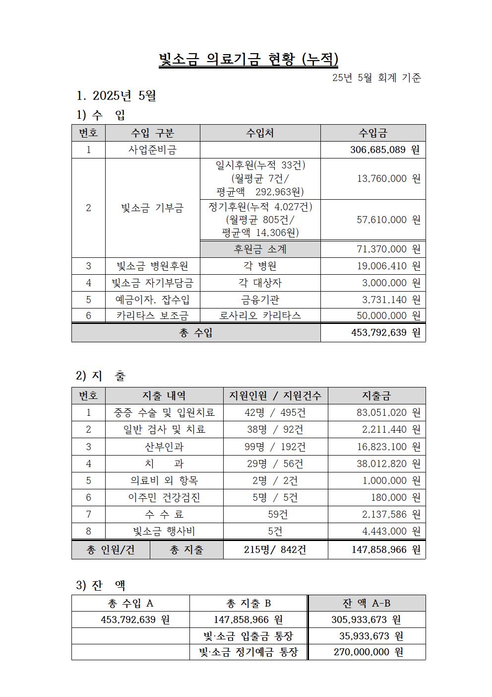 25년 5월 빛소금 의료기금 (회의록 기준)-누적001.jpg