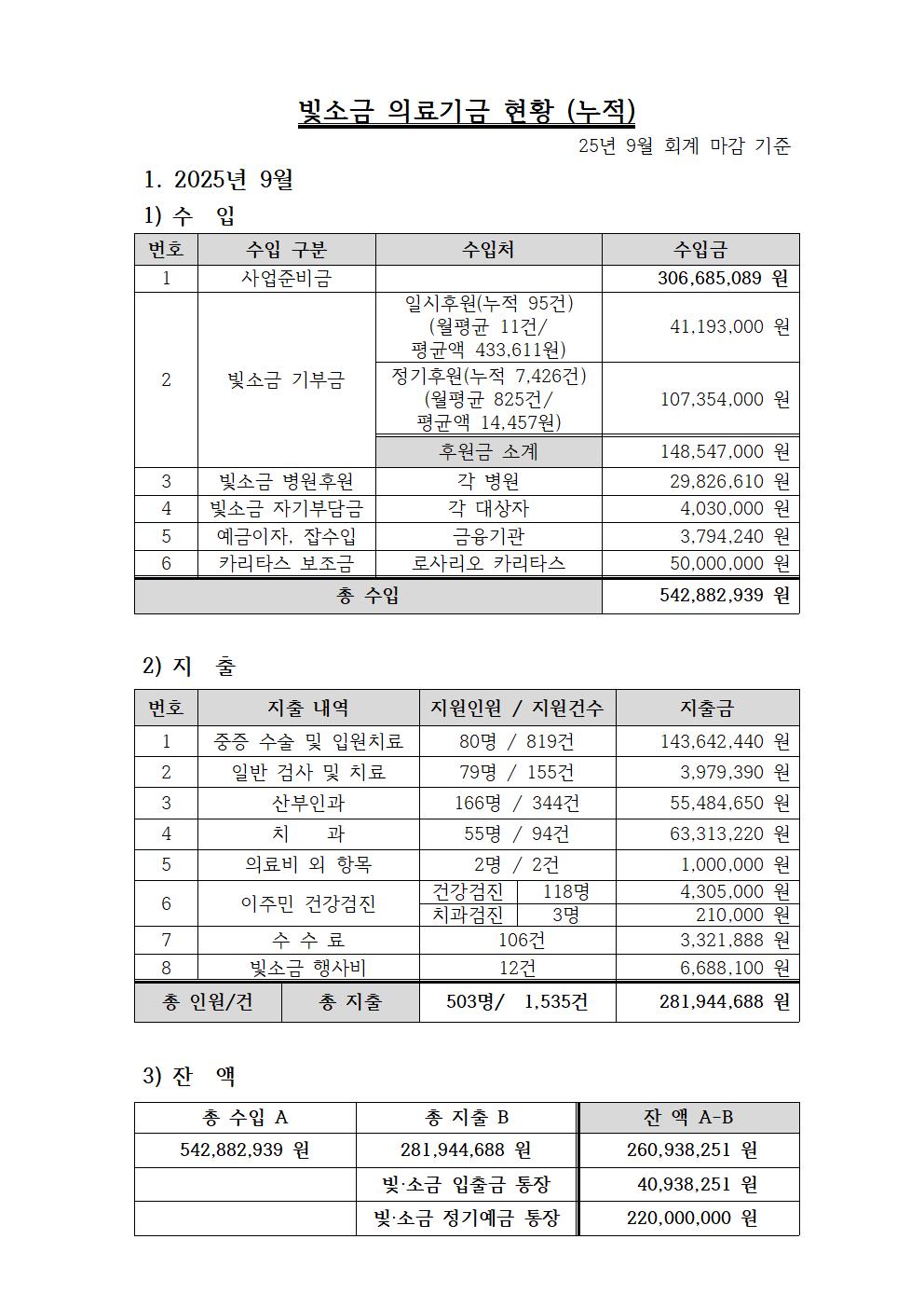 25년 9월 빛소금 의료기금 (회의록 기준)-누적001.jpg