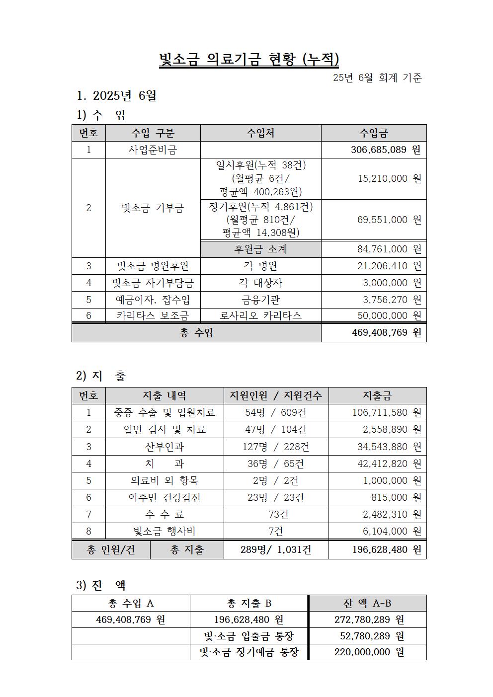 25년 6월 빛소금 의료기금 (회의록 기준)-누적001.jpg
