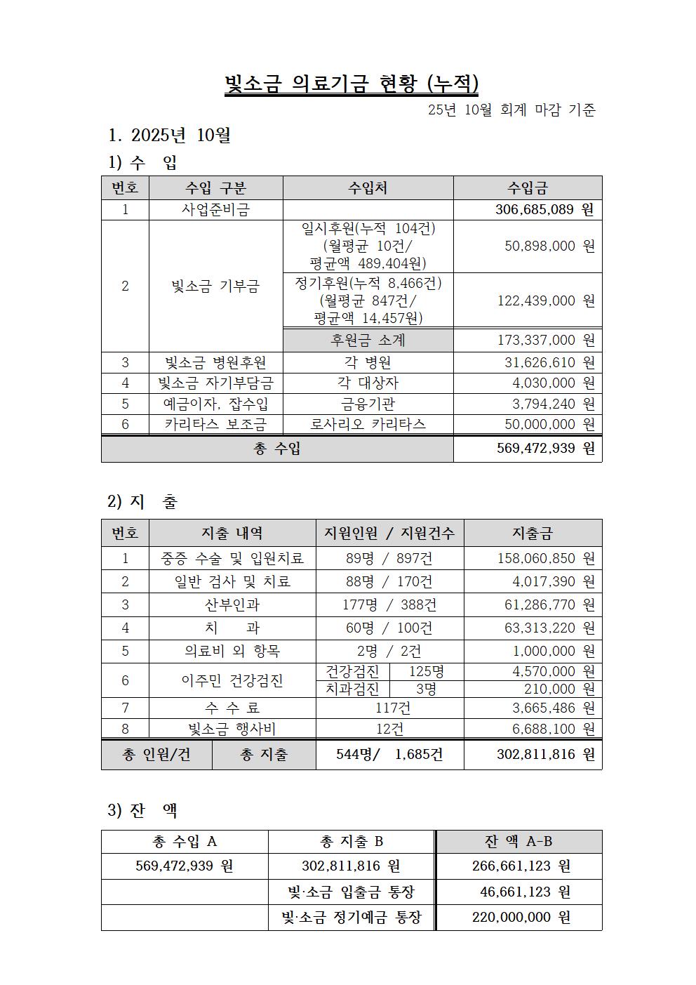 25년 10월 빛소금 의료기금 (회의록 기준)-누적001.jpg