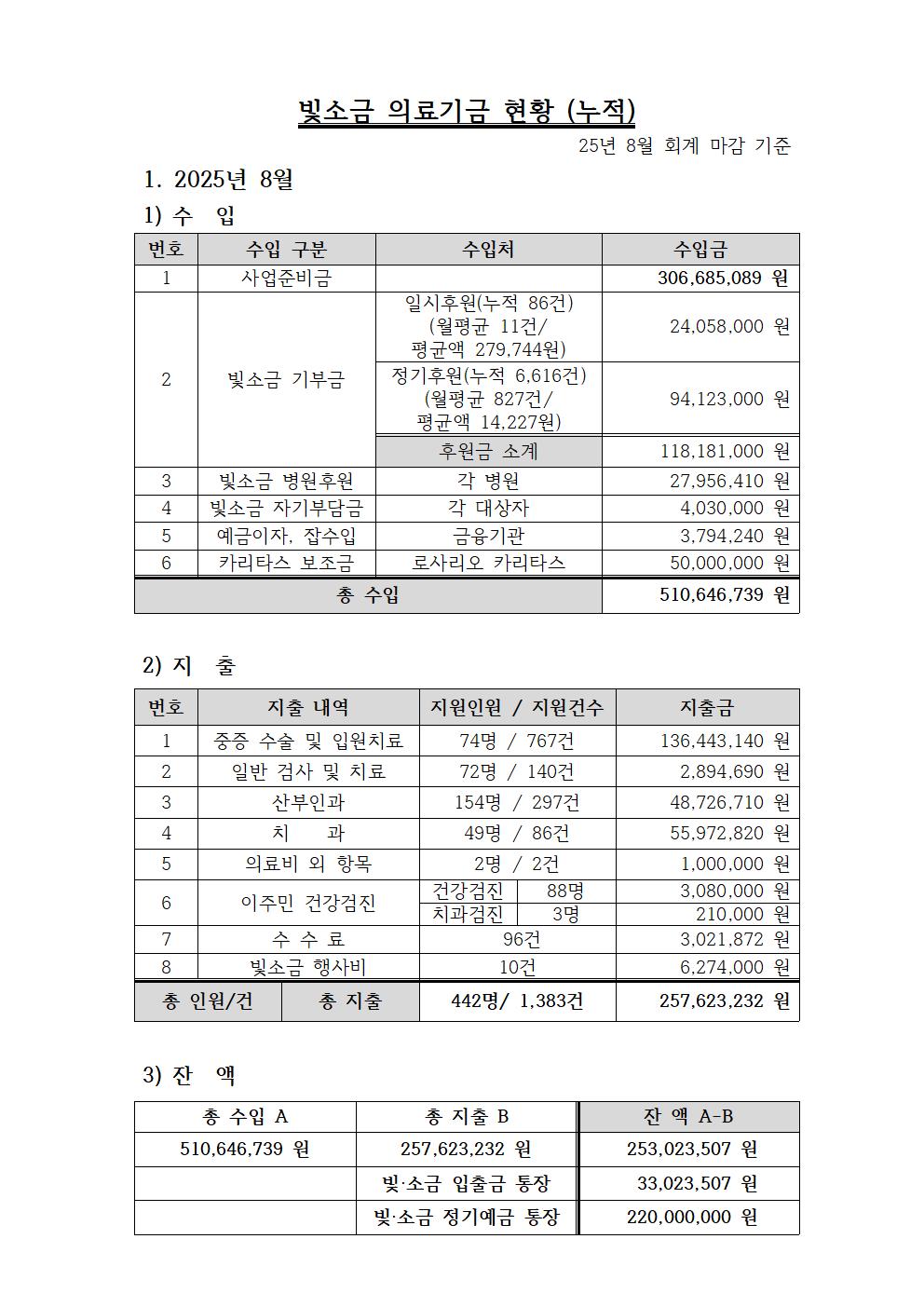 25년 8월 빛소금 의료기금 (회의록 기준)-누적001.jpg