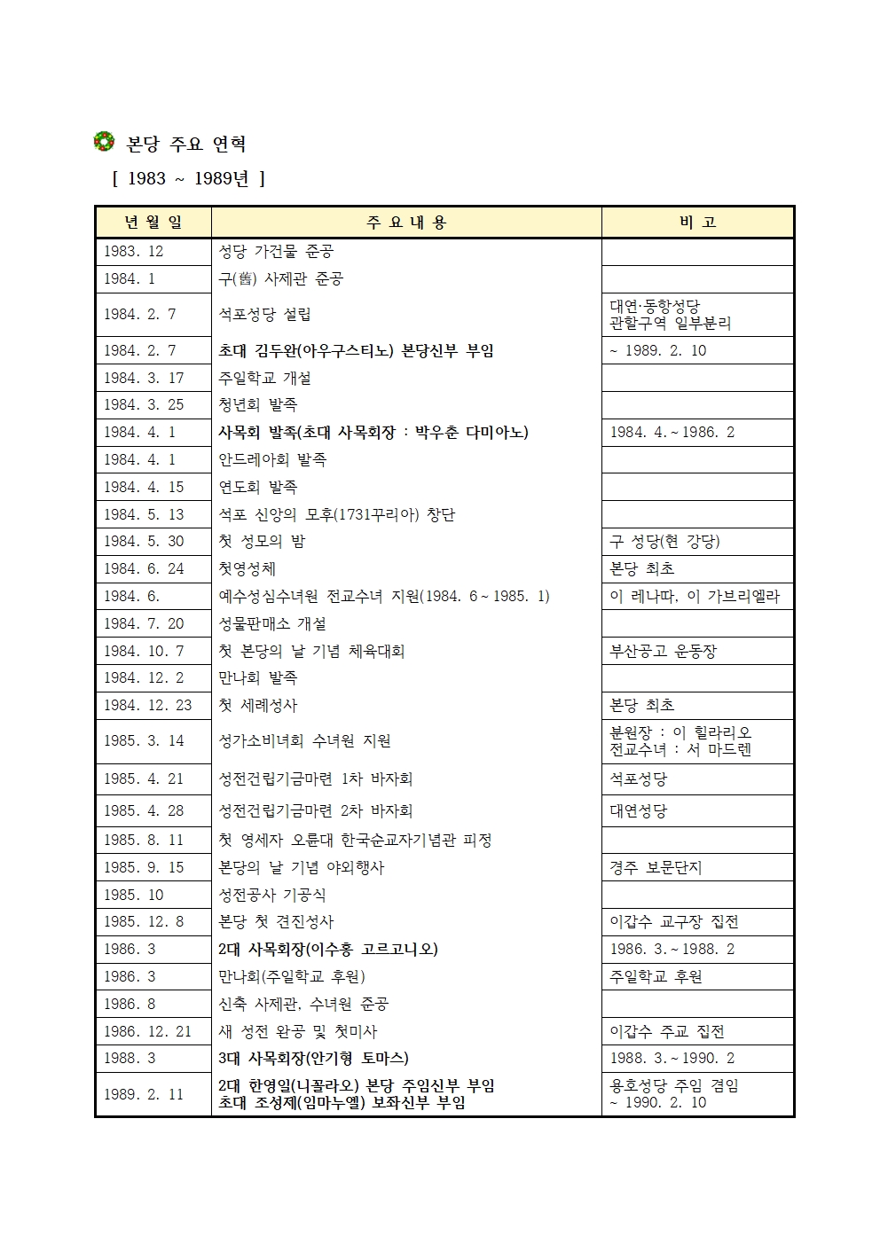 2024-01-21 본당 주요 연혁 자료 정리 안(1983-2025년)수정001.jpg