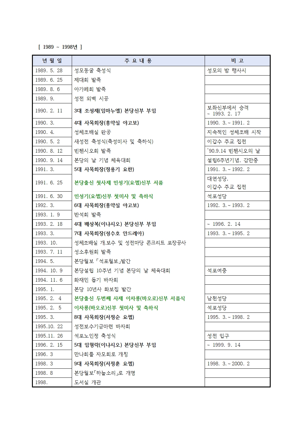 2024-01-21 본당 주요 연혁 자료 정리 안(1983-2025년)수정002.jpg