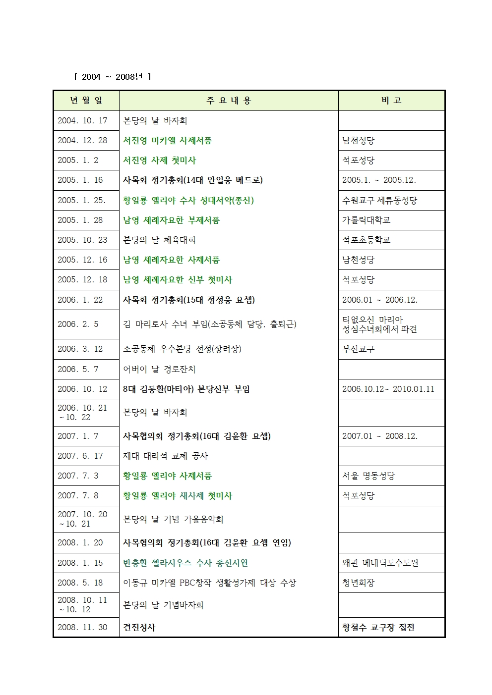 2024-01-21 본당 주요 연혁 자료 정리 안(1983-2025년)수정004.jpg