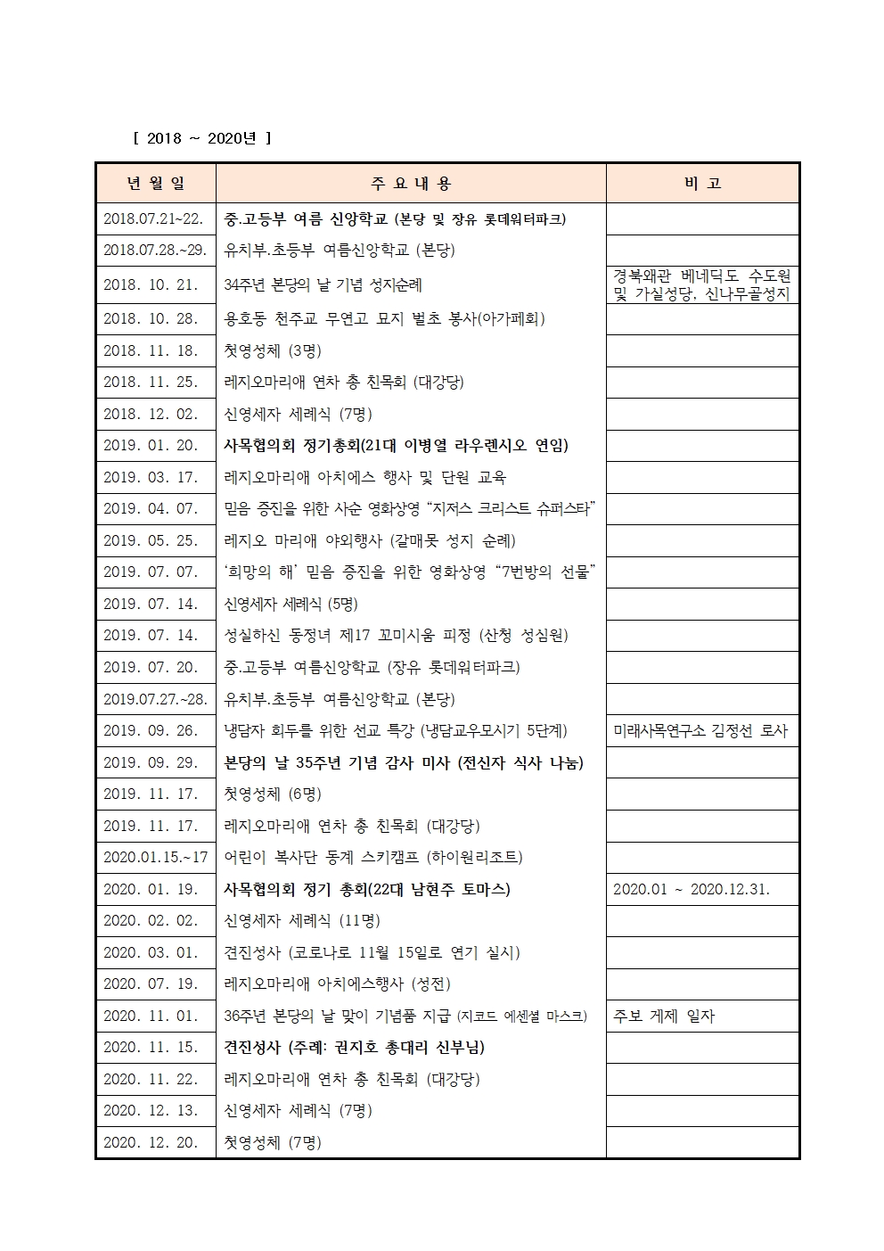 2024-01-21 본당 주요 연혁 자료 정리 안(1983-2025년)수정007.jpg