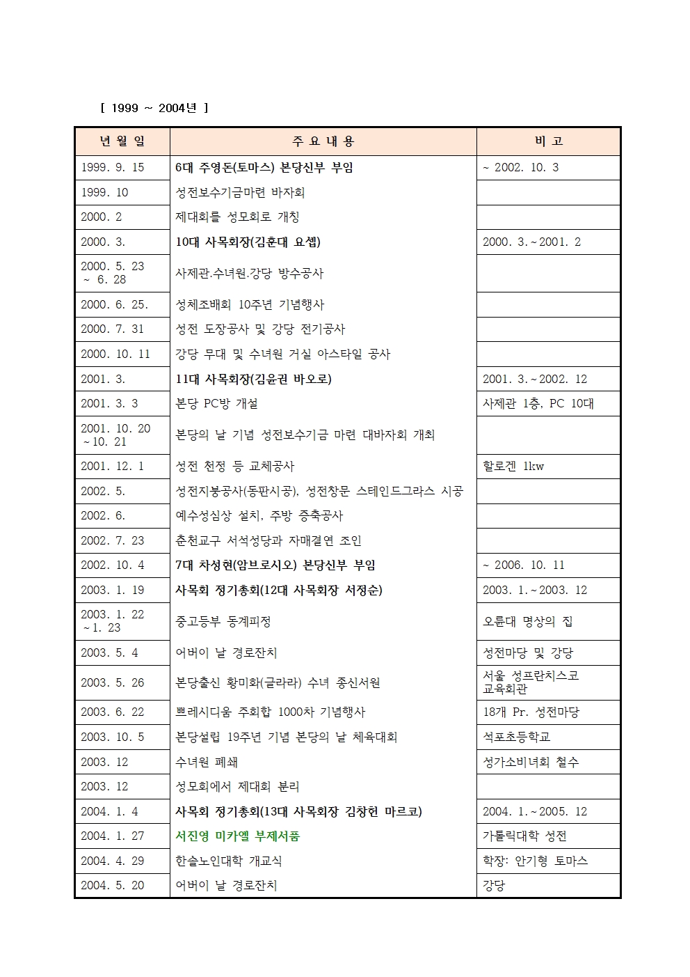 2024-01-21 본당 주요 연혁 자료 정리 안(1983-2025년)수정003.jpg