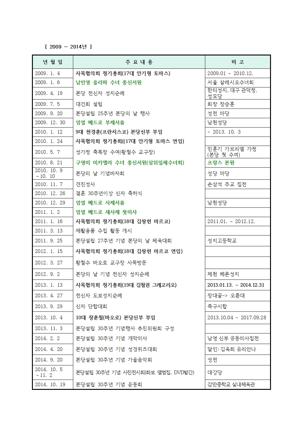 2024-01-21 본당 주요 연혁 자료 정리 안(1983-2025년)수정005.jpg