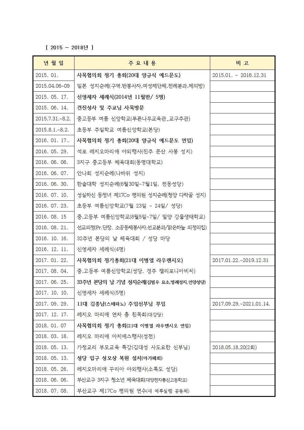 2024-01-21 본당 주요 연혁 자료 정리 안(1983-2025년)수정006.jpg