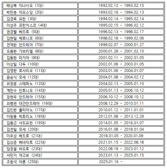 역대 1보좌.jpg