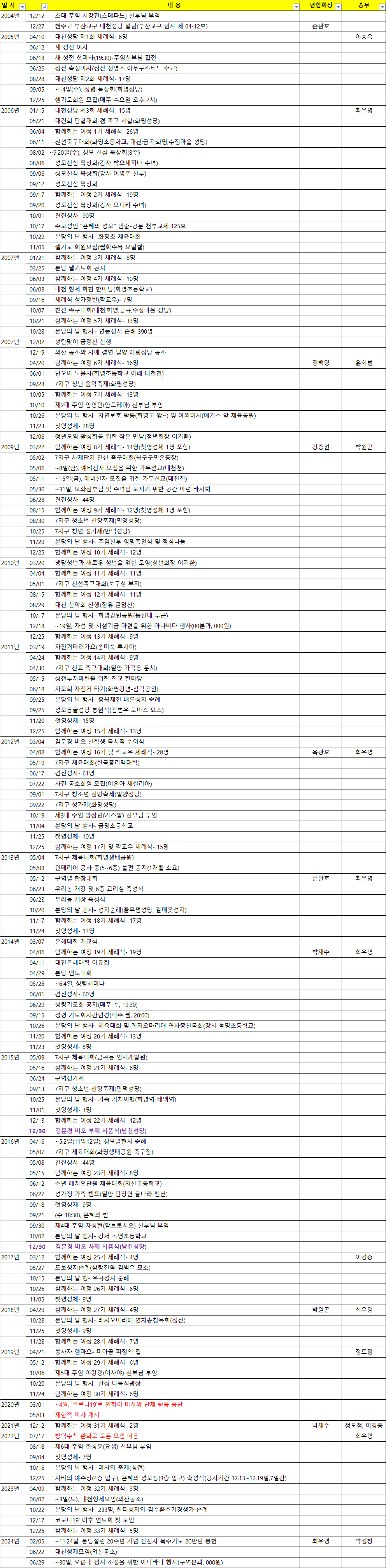 대천성당연혁 20240706(~2016).png