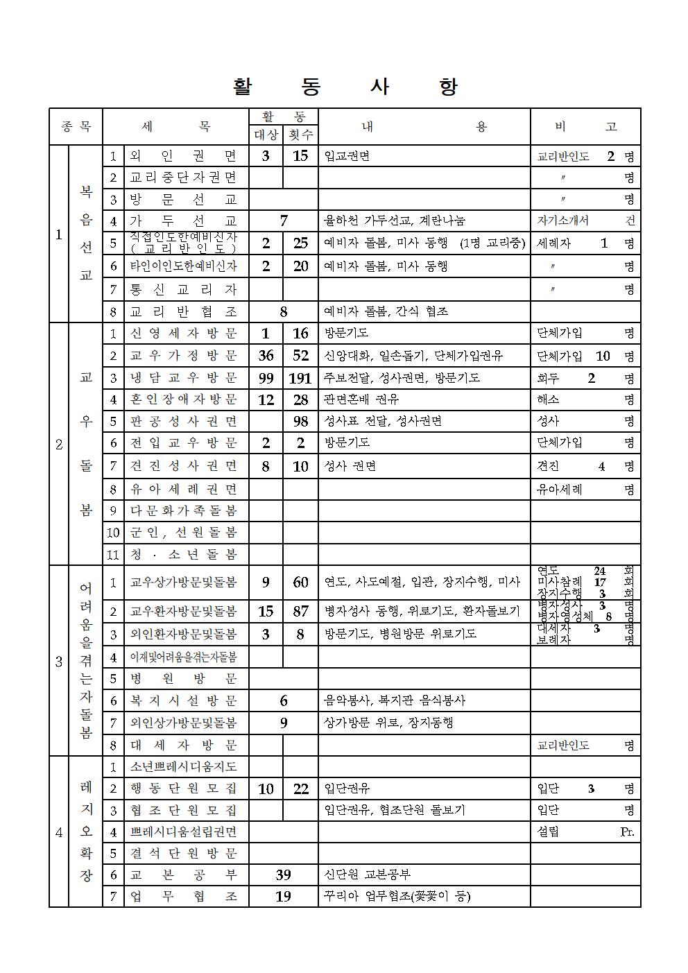 파티마의성모 Pr. 8차 사업보고서003.jpg